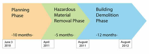 Phases of Work graphic: Planning Phase, 10 months, June 3, 2010 &gt; Hazardous Material Removal Phase, 5 months, April 2011 &gt; Building Demolition Phase, 12 months, August 2011 - August 2012