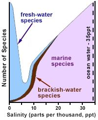 Chart illustrating how ionic strength varies naturally across aquatic ecosystems.