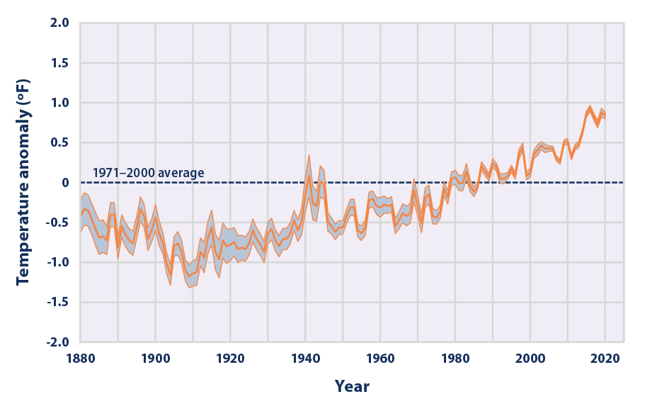 Line graph showing changes in average global sea surface temperature from 1880 to 2020.