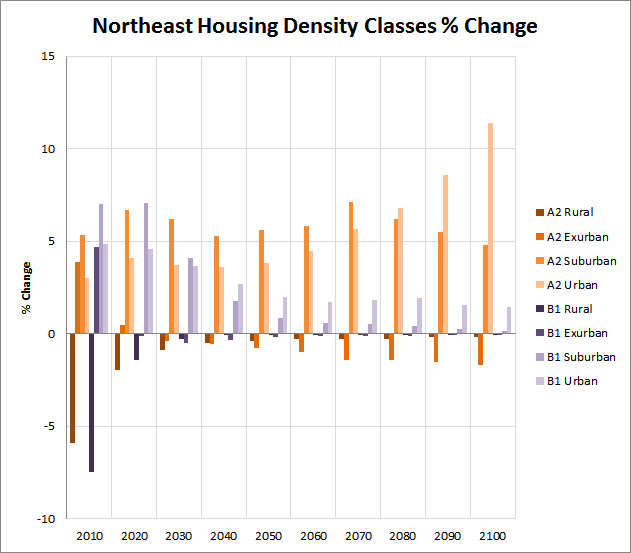 Chart shows the Northeast Housing Density Trends
