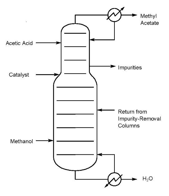This graphic shows the production of methyl acetate using reactive distillation. 
