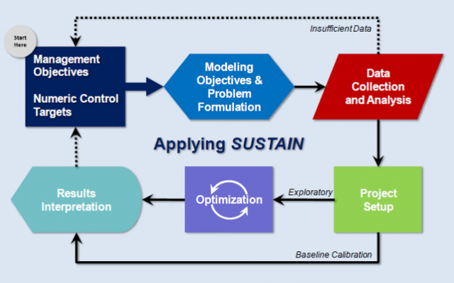 Application of System for Urban Stormwater Treatment and Analysis IntegratioN (SUSTAIN)