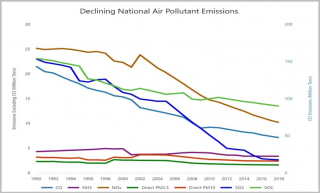 2019 Air Emissions Graph Showing Decline of Key Pollutants