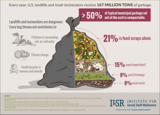 Infographic of garbage type in percentage with caption: Every year, U.S. landfills and trash incinerators receive  167 MILLION TONS of garbage.