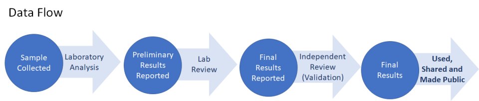 Data Flow diagram shows what happens to a sample after it’s collected in order to get to final results that can be used for decision making.