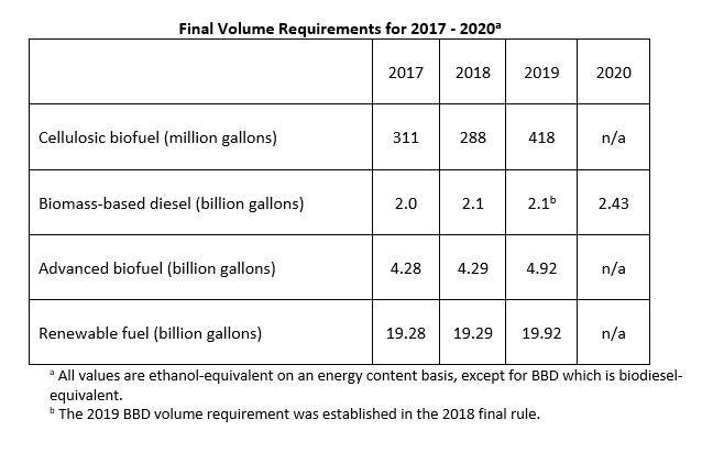 Final Volume Requirements for 2017-2020