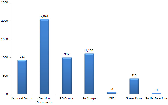 Removal Comps: 931, Decision Documents: 2,041, RD Comps: 997, RA Comps: 1,106, OPS: 53, 5 Year Reviews: 423, Partial Deletions: 24