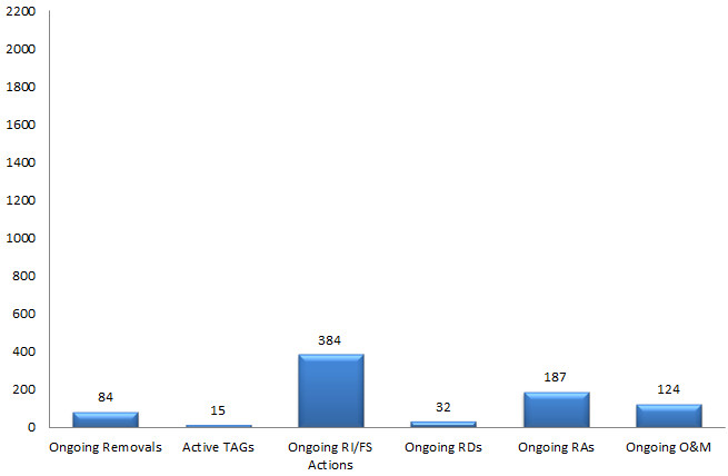 Ongoing Removals: 84, Active TAGs: 15, Ongoing RI/FS Actions: 384, Ongoing RDs: 32, Ongoing RAs: 187, Ongoing O & M: 124
