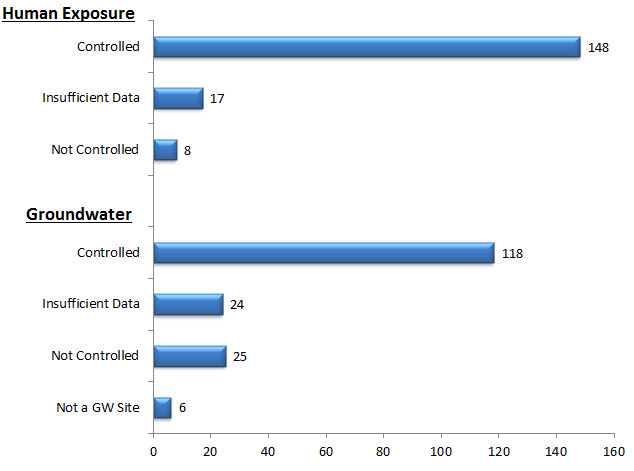 Human Exposure Controlled: 148, Human Exposure Insufficient Data: 17, Human Exposure Not Controlled: 8, Groundwater Controlled: 118, Groundwater Insufficient Data: 24, Groundwater Not Controlled: 25, Not a GW Site: 6