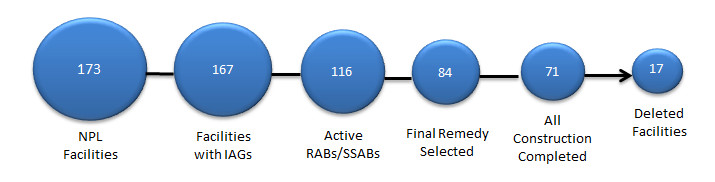 NPL Facilities: 173, Facilites with IAGs: 167, Active RABs/SSABs: 116, Final Remedy Selected: 84, All Construction Completed: 71, Deleted Facilities: 17