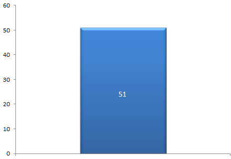 51