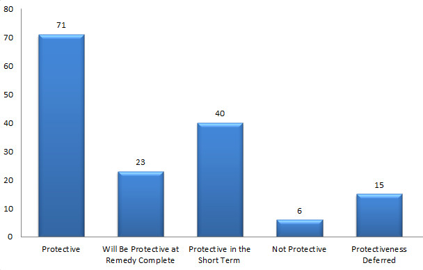 Protective: 71, Will Be Protective at Remedy Complete: 23, Protective in the Short Term: 40, Not Protective: 6, Protectiveness Deferred: 15, Unknown: 1