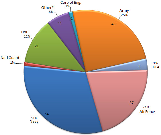 Army: 25% (43), DLA: 3% (5), Air Force: 21% (37), Navy: 31% (54), National Guard: 1% (1), DOE: 12% (21), Corp of Engineers: 1% (1), Other: 6% (11)