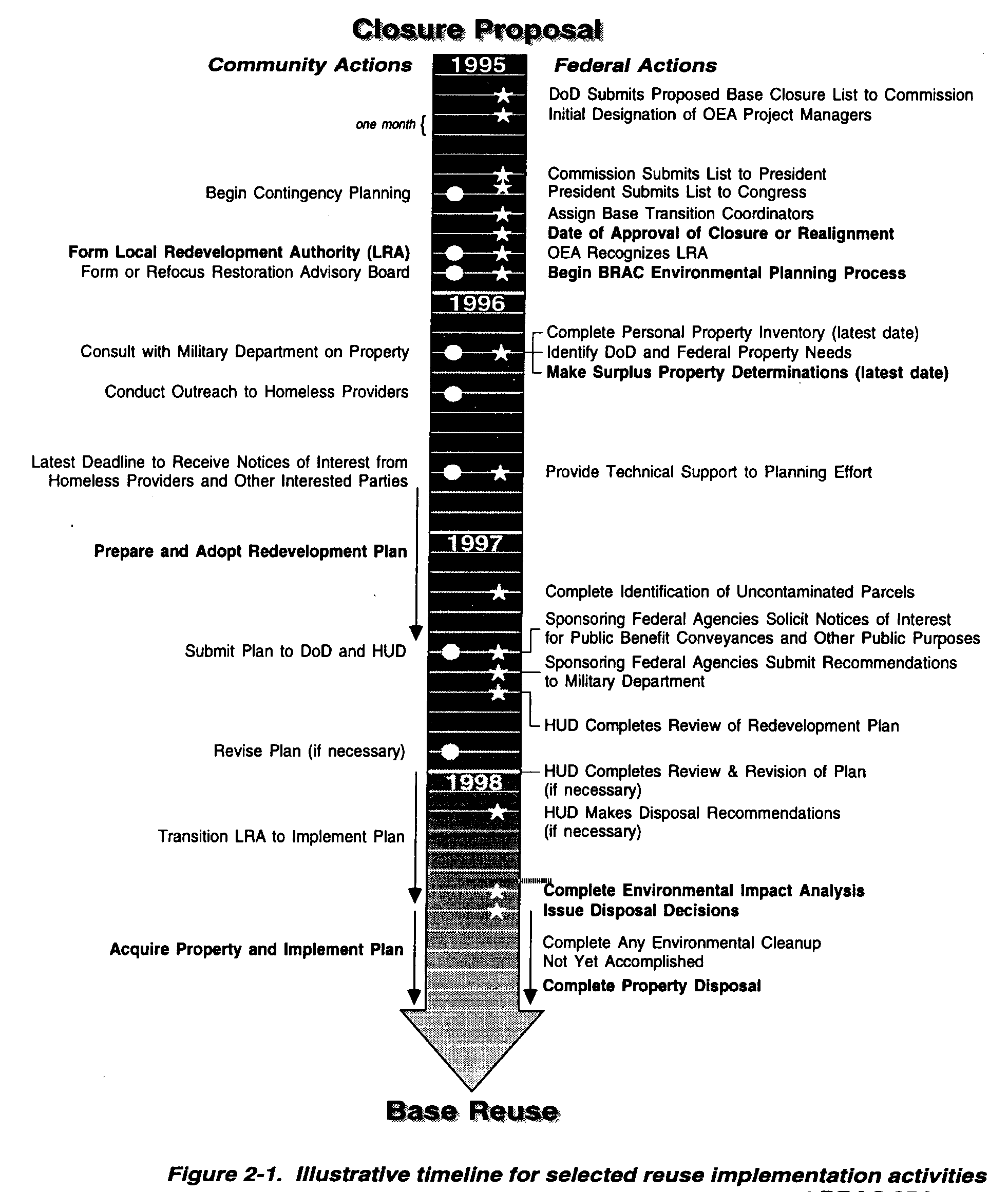 Figure 2-1. Illustrative timeline for selected reuse implementation activities