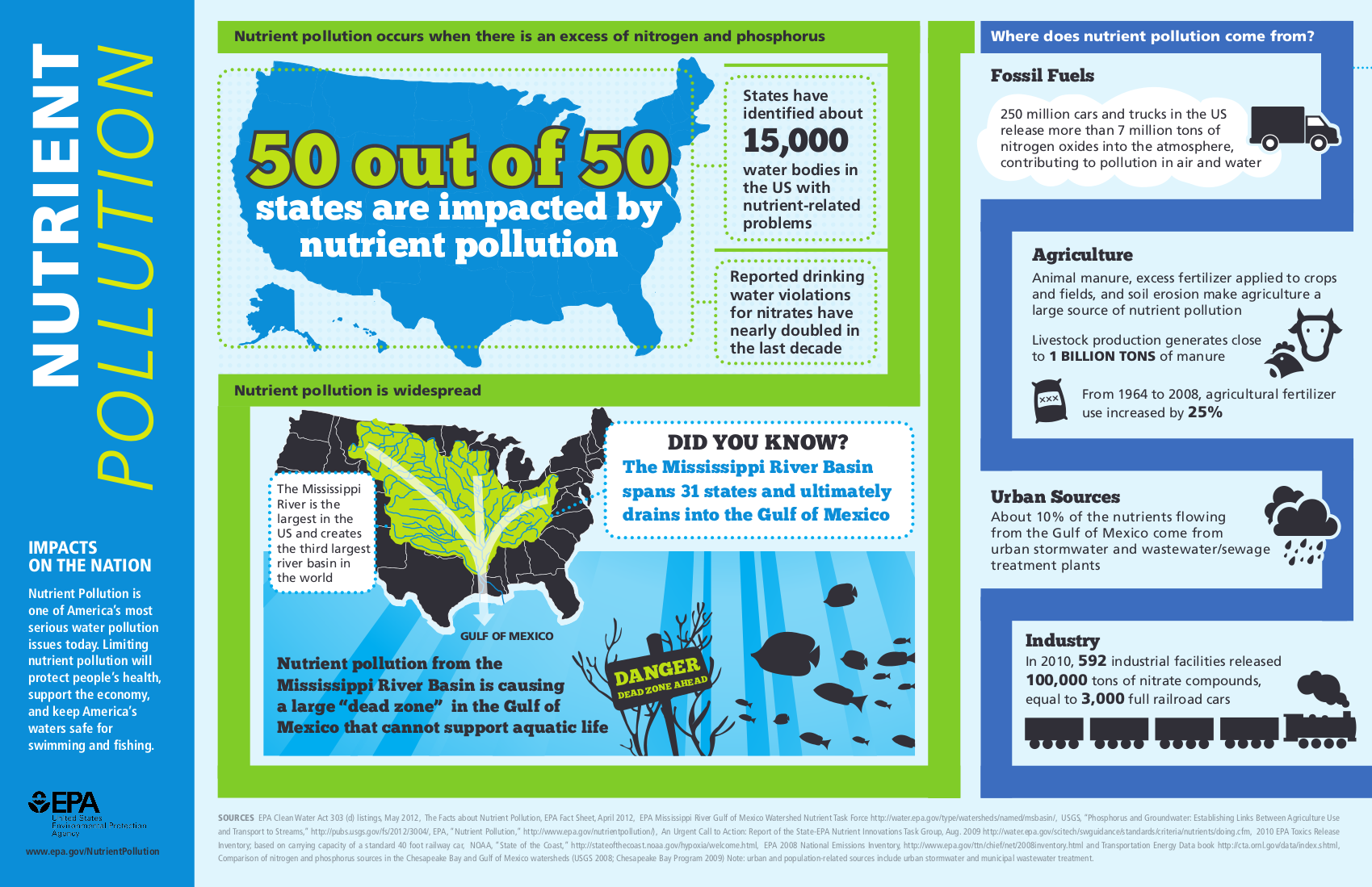 Infographic What is Nutrient Pollution? US EPA