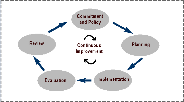 EMS Cycle of continuous improvement