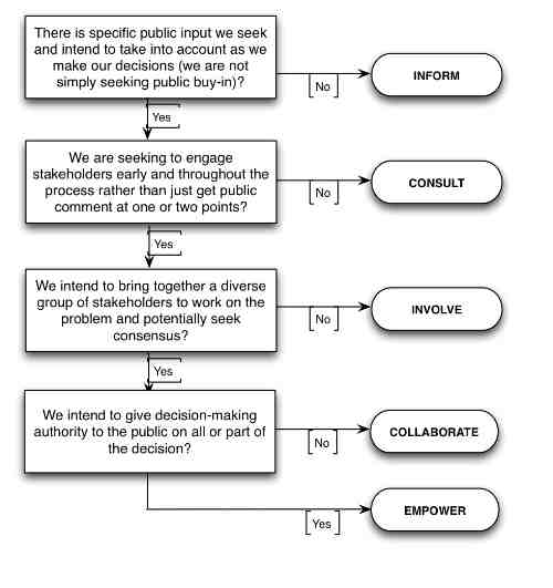 How to Facilitate participative on site or remote trainings