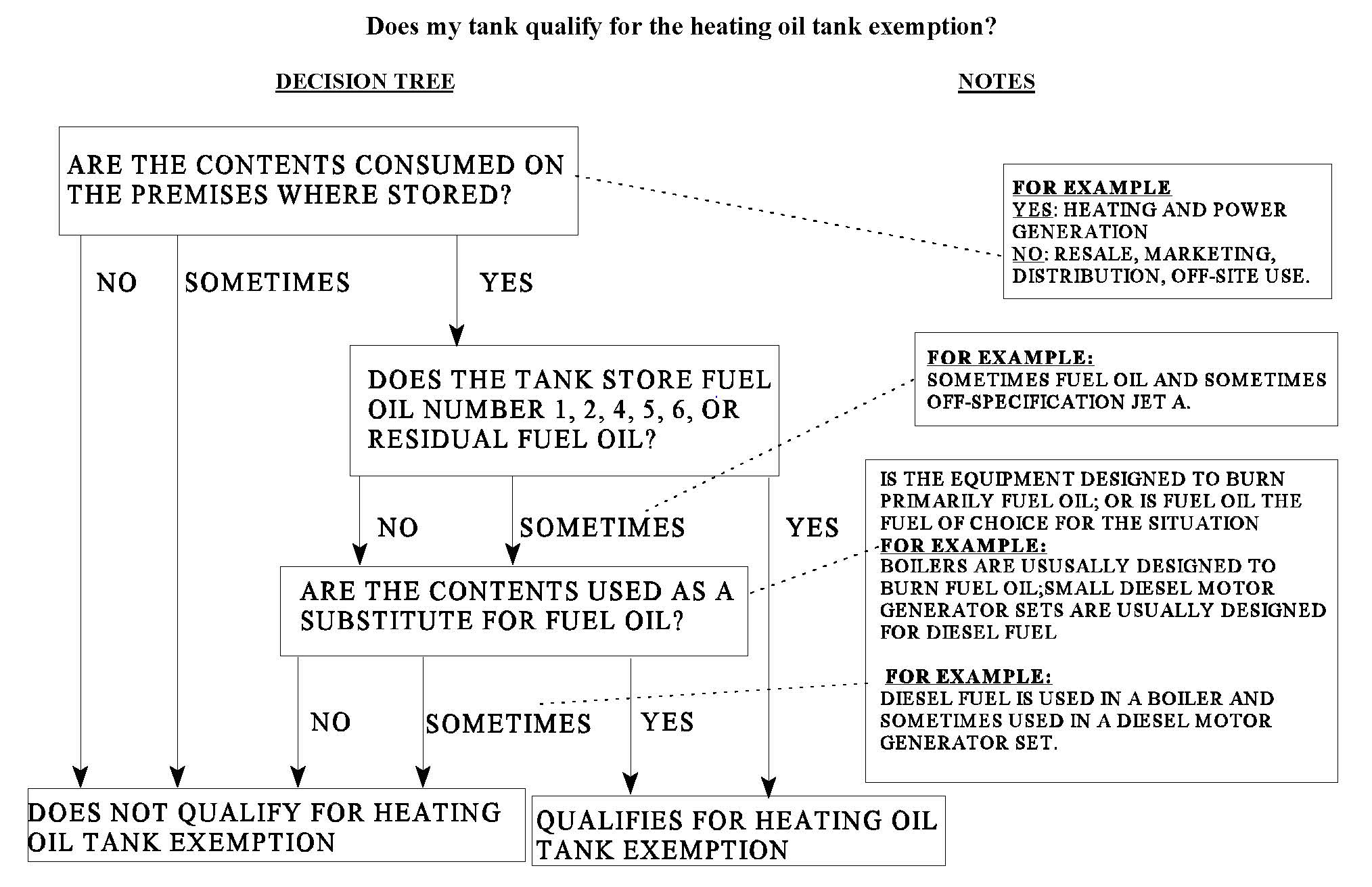 Heating Oil Tank Exemption Flow Chart