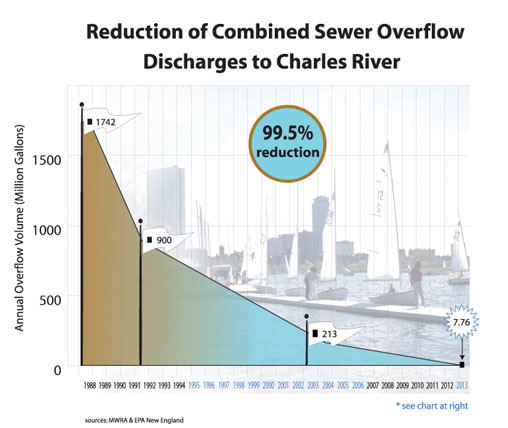 Chart: Reduction of Combined Sewer Overflow Discharges to Charles River (1988-2013)