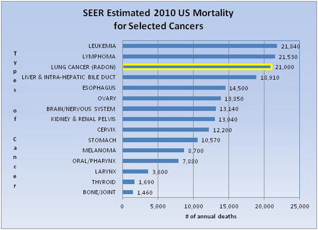 Is Radon High in Virginia?  Environmental Hazards Services