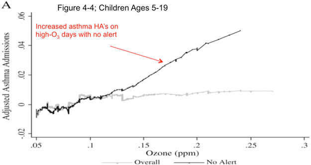 asthma hospital admissions on air quality alert and no alert days