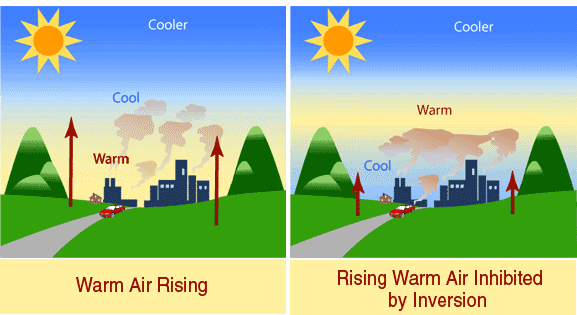 An inversion inhibits warm air from rising