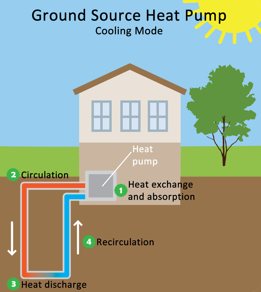 Diagram showing a ground source heat pump in cooling mode. Components are labeled with numbers that match the text.