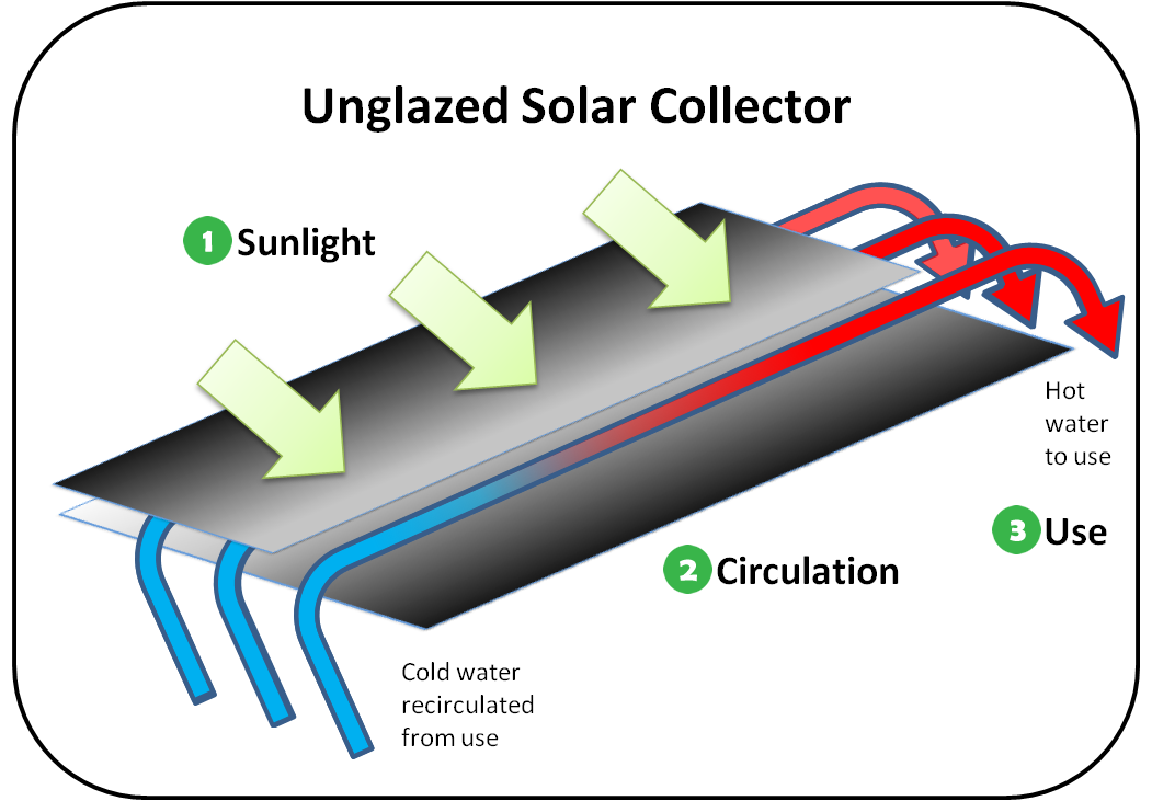 Diagram showing an unglazed solar collector. Components are labeled with numbers that match the text.