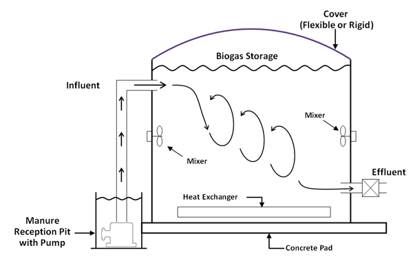 Diagram of a complete mix digester