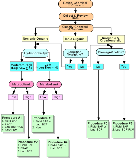Human Health flowchart