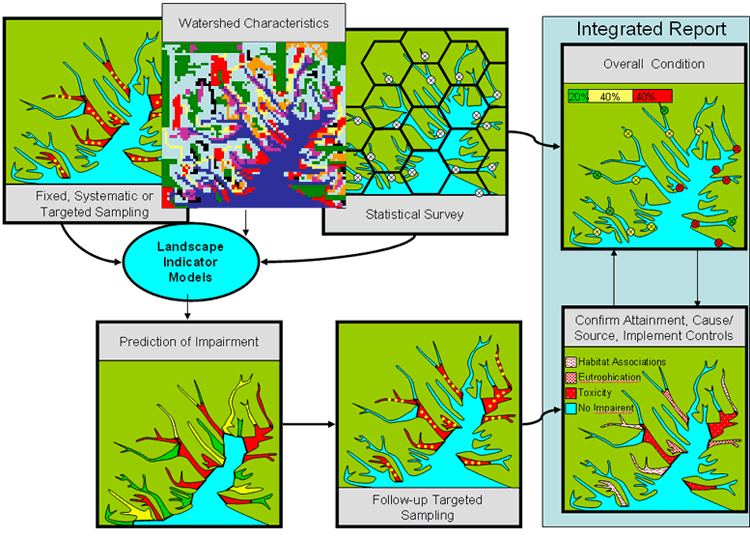 chart of Streamlined Monitoring to Support Integrated Reporting