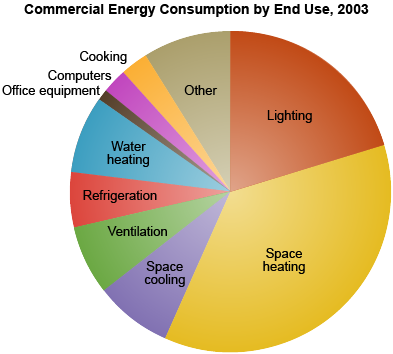 Pie chart showing energy consumption by end use for the commercial sector.