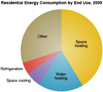 Pie chart showing energy consumption by end use for the residential sector.