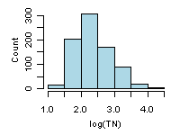 Example histogram from EMAP-West Streams Survey.