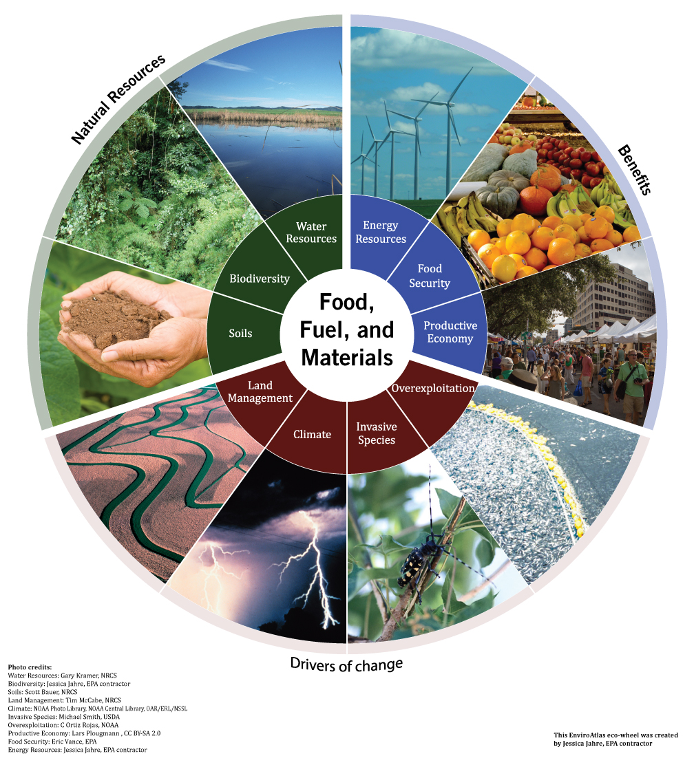EnviroAtlas Benefit Category: Food, Fuel, and Materials