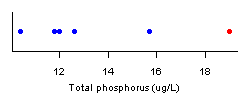 Figure 1. 5 measurements of TP collected at different times at the reference site range from 10-16 µg/L