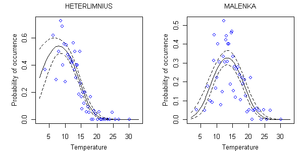probability of occurrence and temperature for Heterlimnius and Malenka.