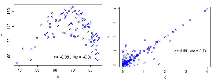 Linear and non-linear associations.