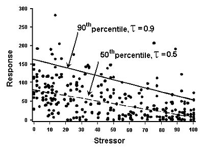 Figure 4.  Example of quantile regression
