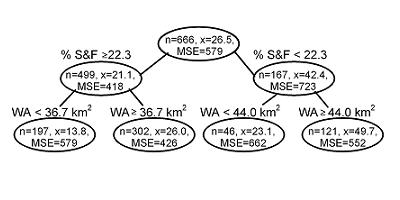 Figure 1. A tree diagram for relative abundance of lithophilous fish (i.e., fish that broadcast spawn on gravel beds) with respect to % sand and fines (% S&F, a measure of fine bedded sediment) and watershed area (WA).