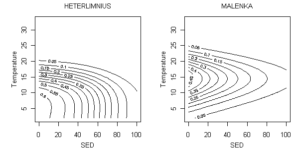 Probability of occurrence and temperature (°C) and percent sand/fines (SED) for Heterlimnius and Malenka. 