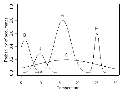 Figure 2. Different species-environment relationships. Horizontal axis in units of °C.