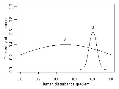 ecological tolerance (A) and bioassessment tolerance (A &amp; B)