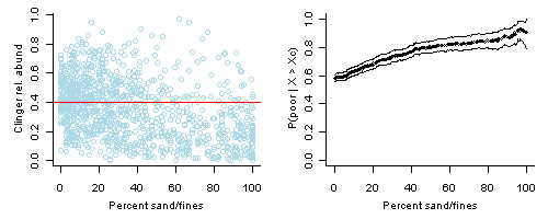 Left plot: Percent substrate sand/fines versus relative abundance of clinger taxa. Right plot: Conditional probability.  