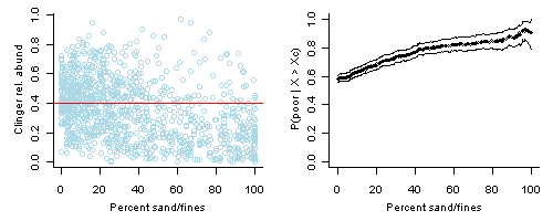 Left plot: Percent substrate sand/fines versus relative abundance of clinger taxa. Right plot: Conditional probability.