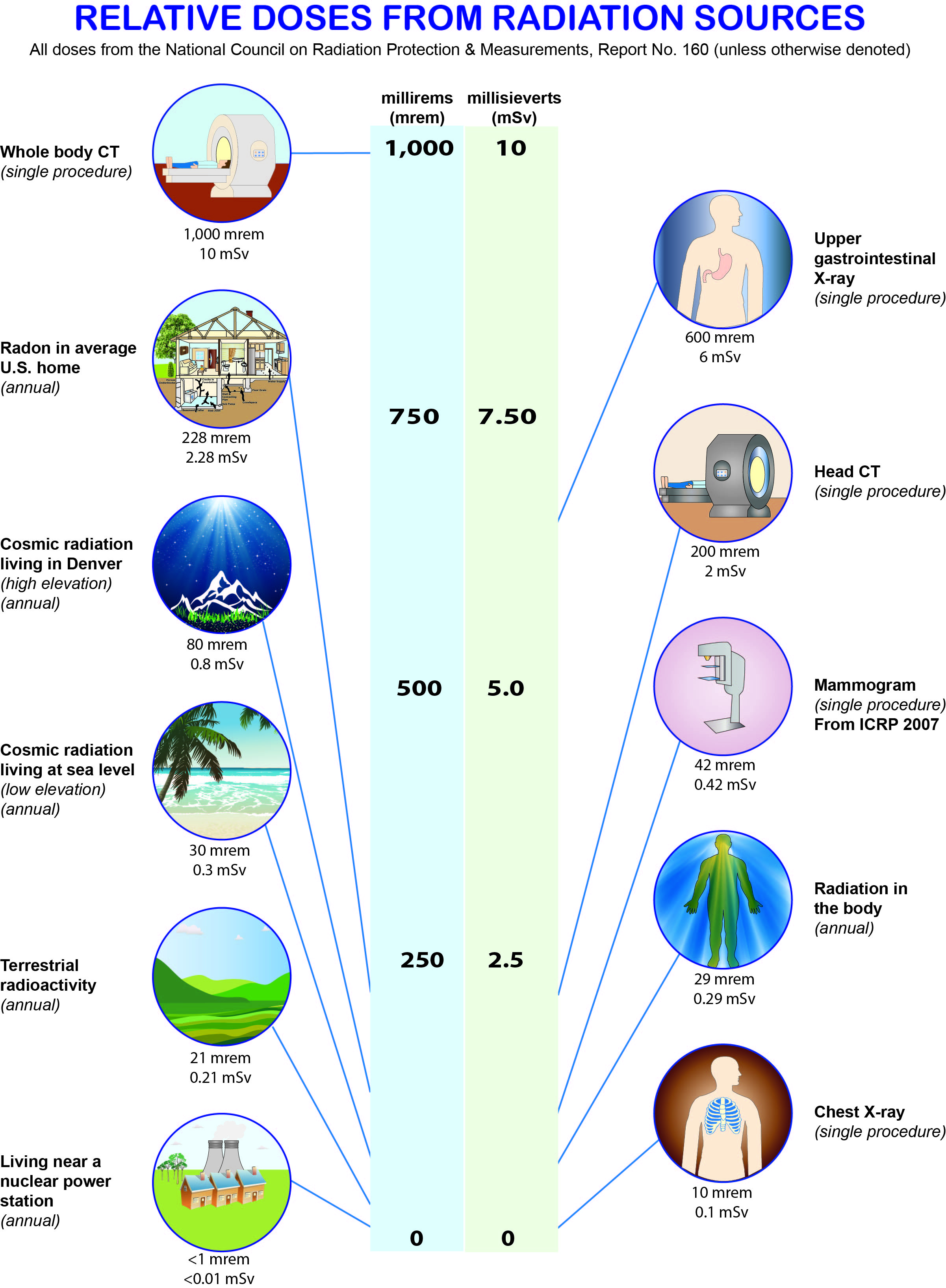 Radiation Sources and Doses US EPA