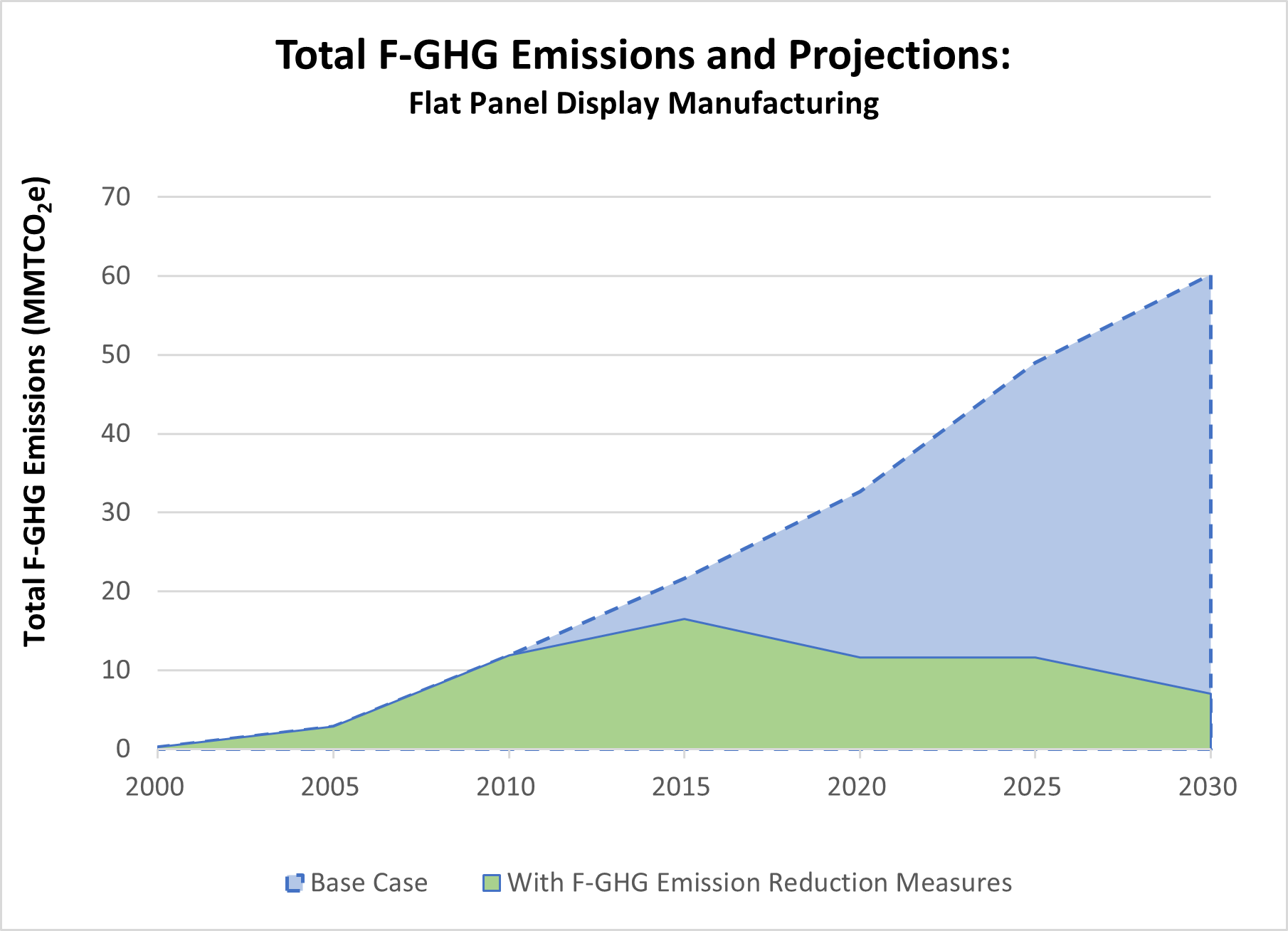 f-ghg emissions chart