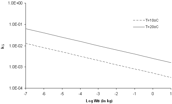 downward sloping lines representing 10 and 20 degrees C temperatures. y-axis of ksubg; x-axis of Log WsubB (in kg)
