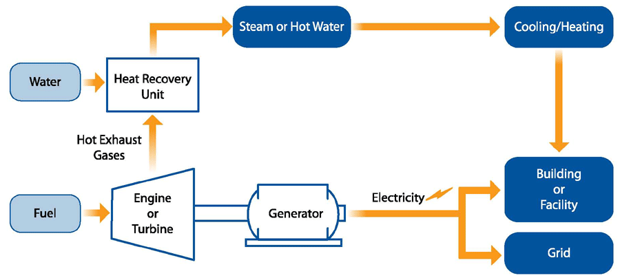 What Is CHP? | EPA