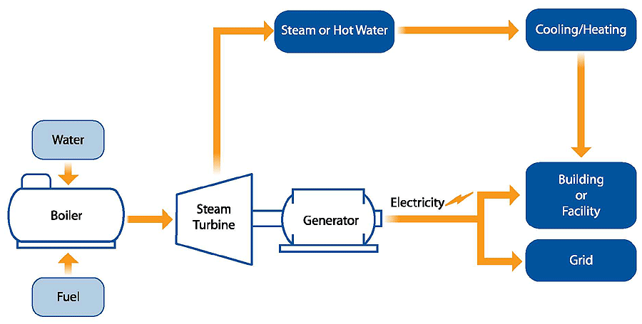 What Is CHP? | EPA